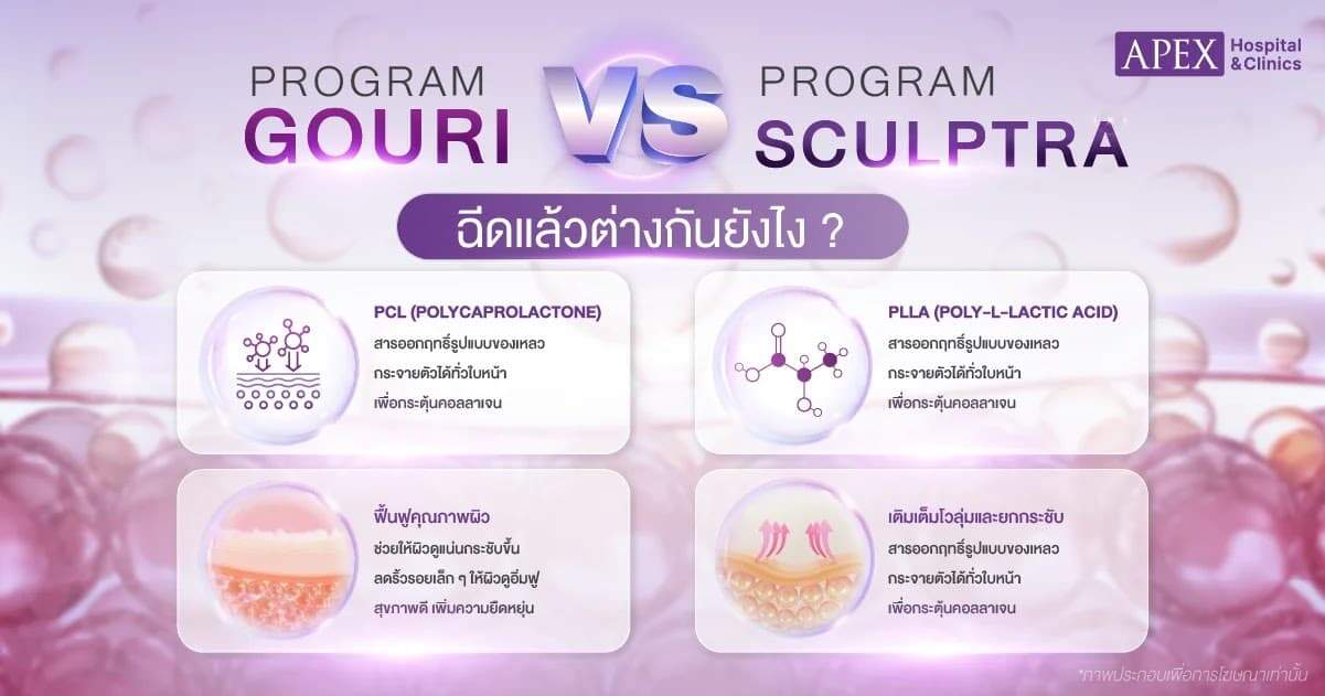 Gouri vs โปรแกรม Sculptra ช่วยเรื่องอะไรบ้าง